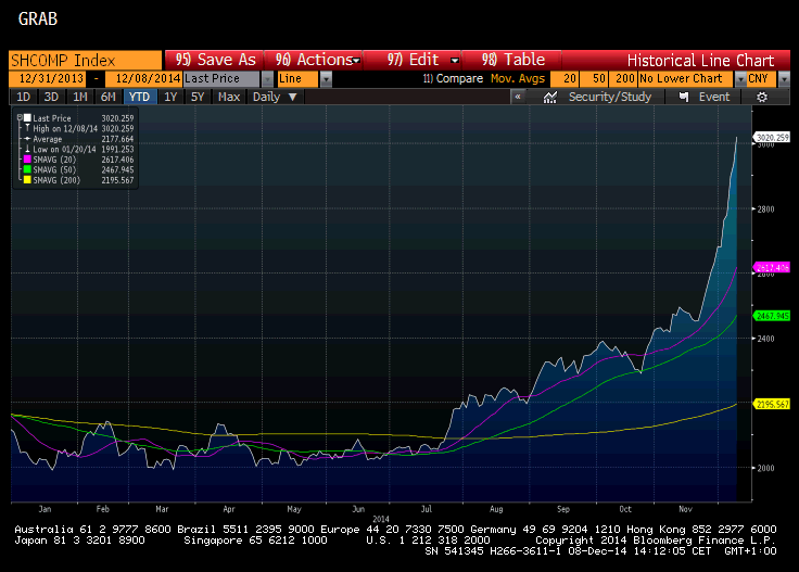 nsk index Shanghai Composite si od letonho lednovho minima pipsal 51,7 %.
